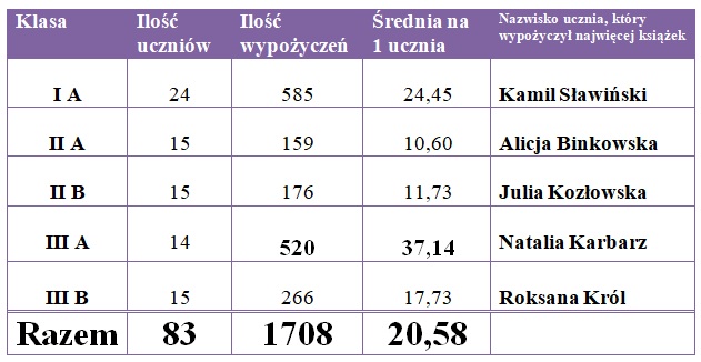 Wykaz czytelnictwa w PSP w Jastrzębiu w I semestrze roku szkolnego 2017/18
